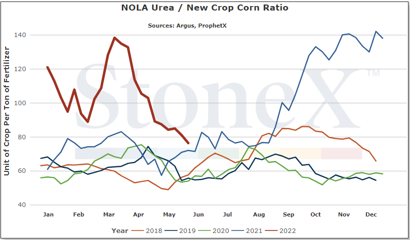 urea to corn price ratio