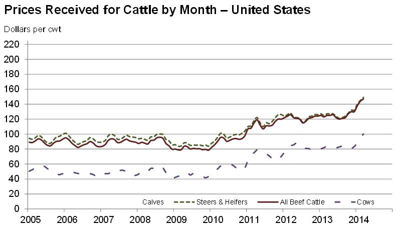prices received cattle april