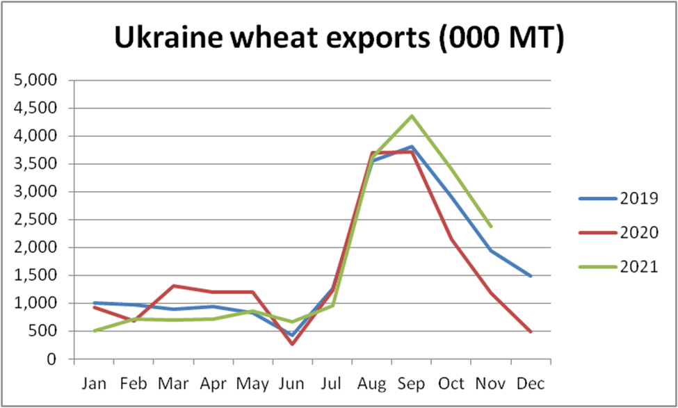 Ukraine wheat exports