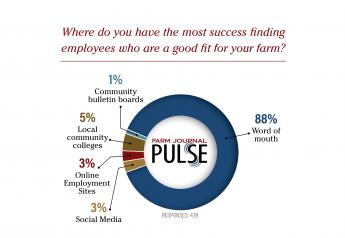 88% Of Farmers Find Employees Using This One Method