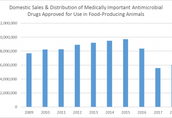 FDA’s 2018 Summary Report on Antimicrobials Sold or Distributed for Use in Food-Producing Animals showed domestic sales and distribution increased 9% between 2017 and 2018.