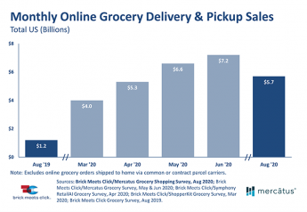 Brick Meets Click: 29% of U.S. households now using online grocery