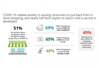How consumers are approaching holiday shopping differently in 2020