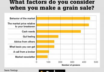 Grain marketing is a vital component of a profitable farm operation and is one of the top challenges farmers wish they could overcome. That’s according to a new report from FarmLogs.