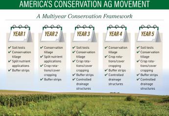The example below demonstrates how you and your landowner can develop a long-term conservation plan. These elements will take investment and commitment from both parties.