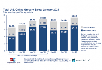 Online grocery sales continue to climb, according to a new survey.