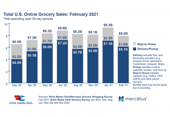 Why online grocery sales declined from January to February