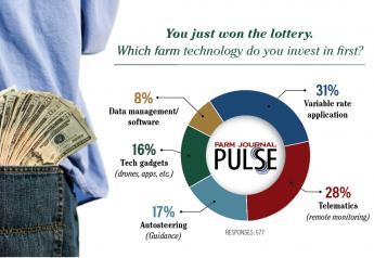 Top Technology Investments Farmers Want to Make