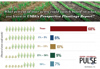 68% Of Farmers Say They've Locked In Their 2021 Crop Mix
