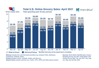 Online grocery sales remain elevated as consumers plan to continue shopping online