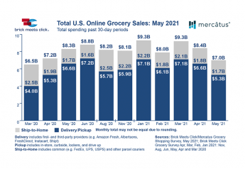Retailers, analysts point to impulse as untapped opportunity for produce online