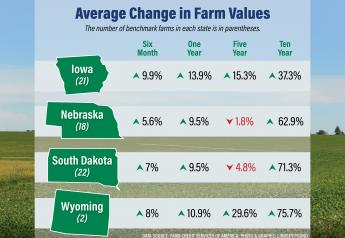 Grain Belt Farmland Values Jump 7.5% in 6 Months