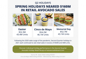 Spring holidays generate $160 Million in avocado retail sales  