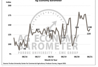 Farmer Sentiments Show Slight Improvement, Inflation Weighs on Future Outlooks for Fall