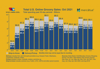 October U.S. online grocery sales show stabilization