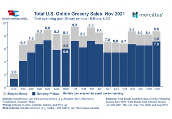 November U.S. online grocery sales up 6% from a year ago