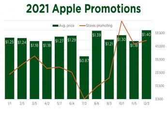 Retail ad prices for apples increase in 2021, but promotions decline