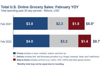 February’s U.S. e-grocery sales rose almost 9% versus 2021