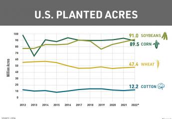 2022 Planted Acres: Corn Down 4%, Soybeans Up 4%