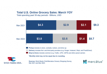 Online grocery sales in March shrink 6% compared to last year