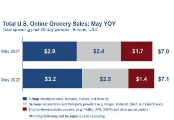 May e-grocery sales up almost 2% compared to 2021