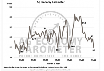Farmer Optimism Takes a Hit, reports Purdue Ag Barometer