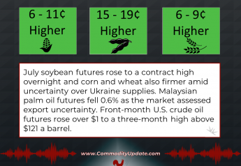 Soybeans Futures Reach Contract High