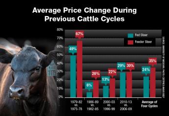 How Previous Cattle Cycles May Predict Coming Market Trends