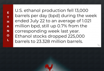 U.S. Ethanol Production 