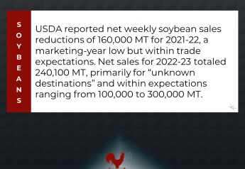 Reported Weekly Soybean Sales a Marketing Year Low
