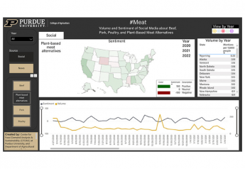 Interactive Dashboard Tracks Meat Sentiment in News and Social Media