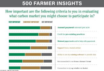 Research Shows 90% of Farmers Won’t join Carbon Markets Without Changes
