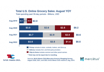 August e-grocery sales slip by almost 1% versus year ago
