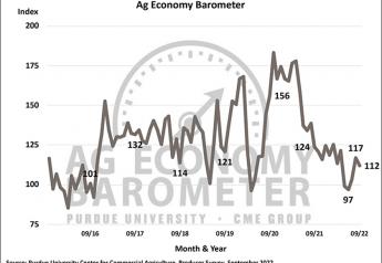 Rising interest rates contribute to decreased farmer sentiment, reports Purdue Ag Barometer