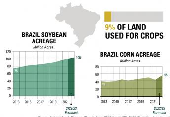 Everything’s Bigger in Brazil: The Country Is Poised To Set A Grain Production Record