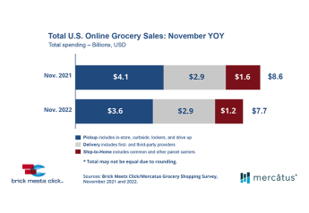 E-grocery sales plummet by 10% year-over-year