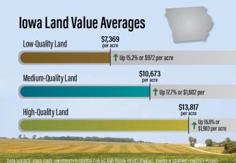 Iowa Farmland Values Up Another 17% in 2022