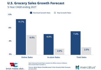 New 5-year forecast: grocery sales slowdown, but growth in pickup