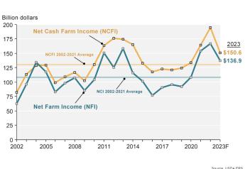 USDA Confirms Farmers’ Fears: Net Farm and Net Cash Farm Income Expected to Fall This Year 