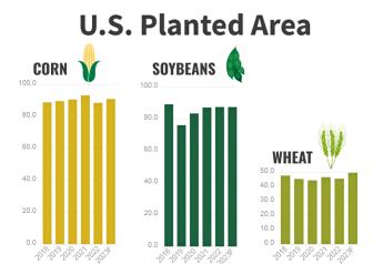 Top 10 Charts from the Kickoff of USDA's Ag Outlook Forum