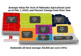 Nebraska Farmland Values Jump 14% in 2023 — Up 30% in Two Years