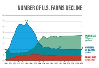 Number of U.S. Farms Totals 2.003 Million  