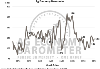 Farmer Sentiment Rallied 6 Points in April Ag Economy Barometer