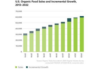 Produce leads record-breaking organic food sales, report says