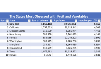 New study tags New Yorkers as 'most obsessed' with produce