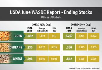 Breaking Down the Biggest Surprises in USDA's June WASDE Report