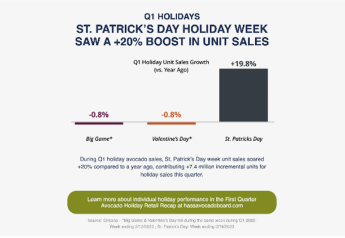 Avocado unit sales surge 20% during St. Patrick’s Day promotions
