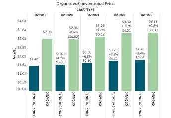 Organic fresh produce sales see slight gains in Q2