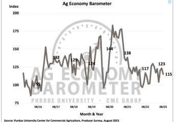 Farmer sentiment declines amid weaker view of current conditions