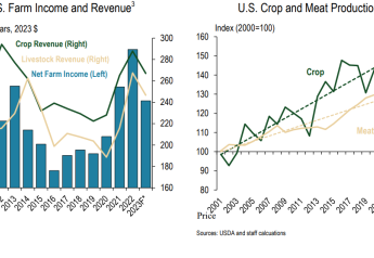 KC Fed: Credit Conditions For Livestock Producers To Improve, Deteriorate For Crop Farmers 